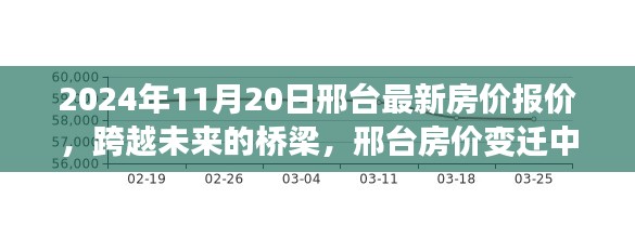 2024年11月20日邢台最新房价报价,跨越未来的桥梁,邢台房价变迁中的励志故事与自信之旅