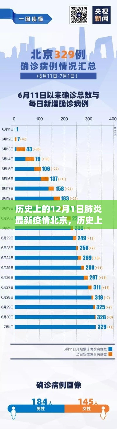 历史上的12月1日,北京肺炎疫情最新进展及其多元观点探讨